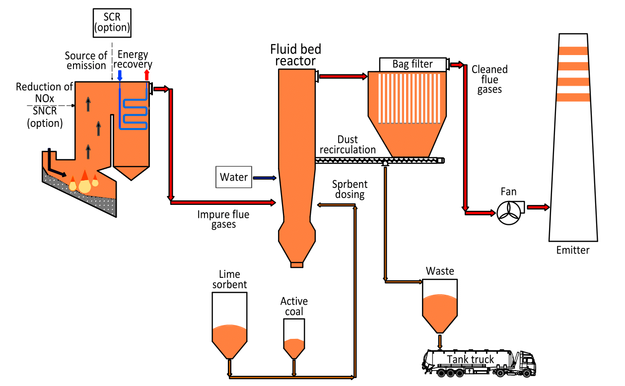 diagram of desulphurization INSTALLATION WITH FLUID REACTOR (DUST, SOx, NOX) ON LIME SORBENT