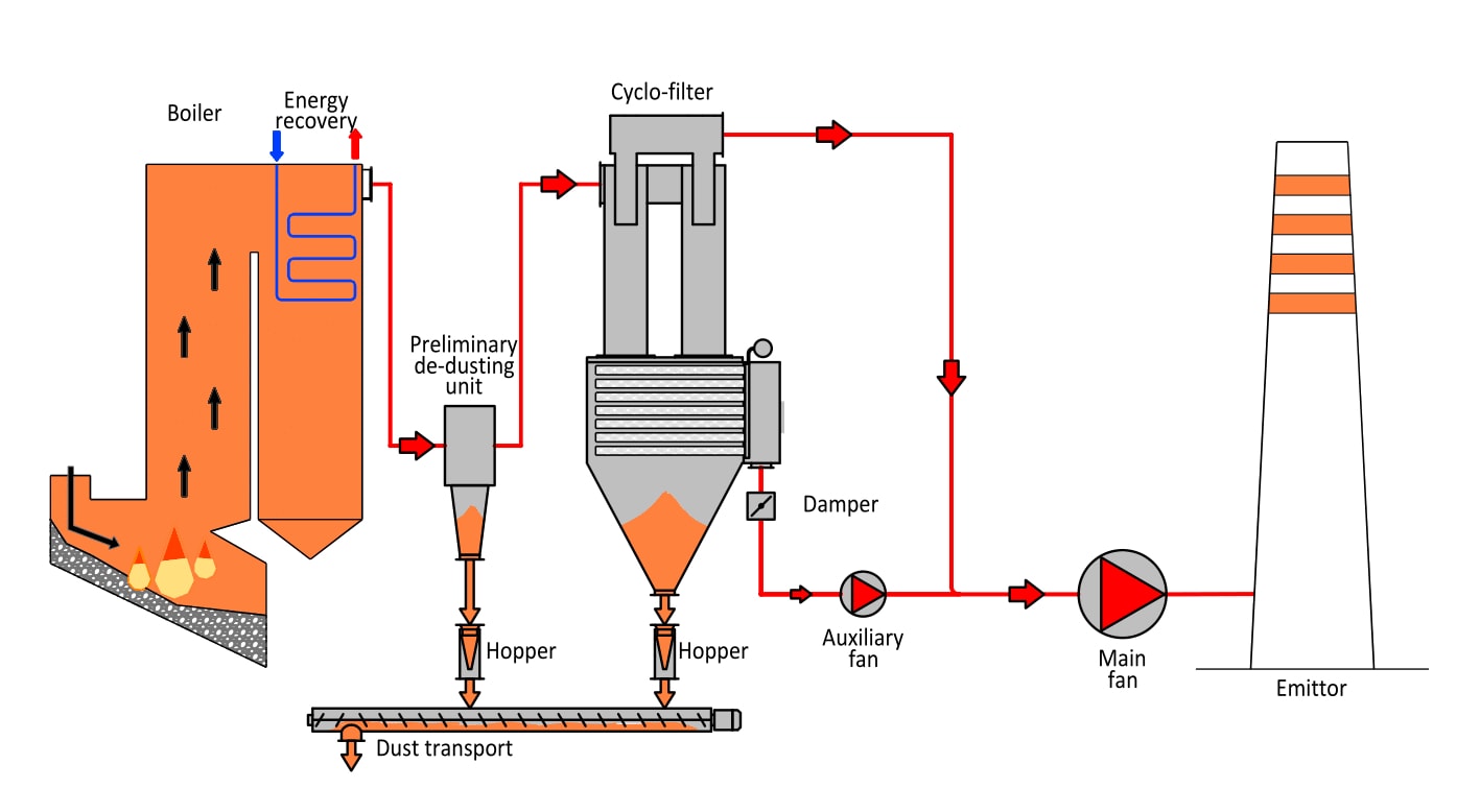 scheme - dedusting installation with a cyclofilter