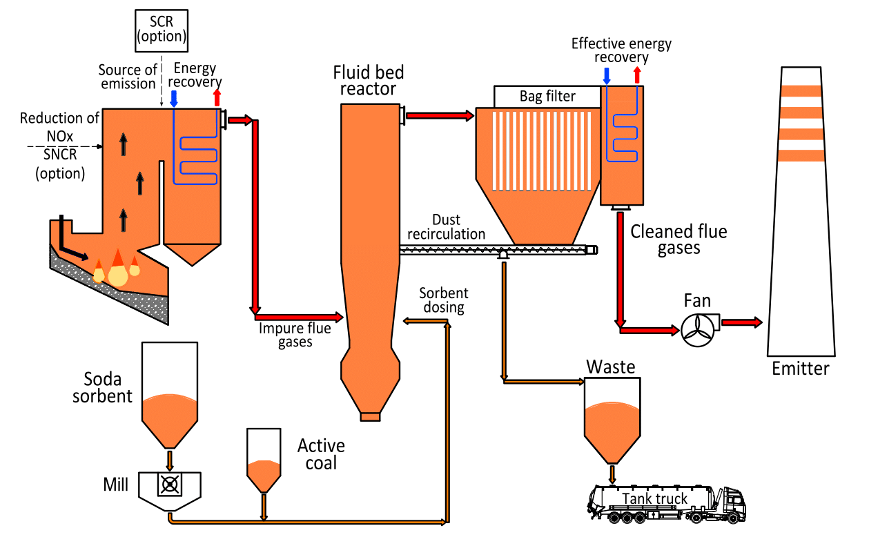 diagram of desulphurization INSTALLATION WITH FLUID REACTOR (DUST, SOx, NOX) ON SODA SORBENT