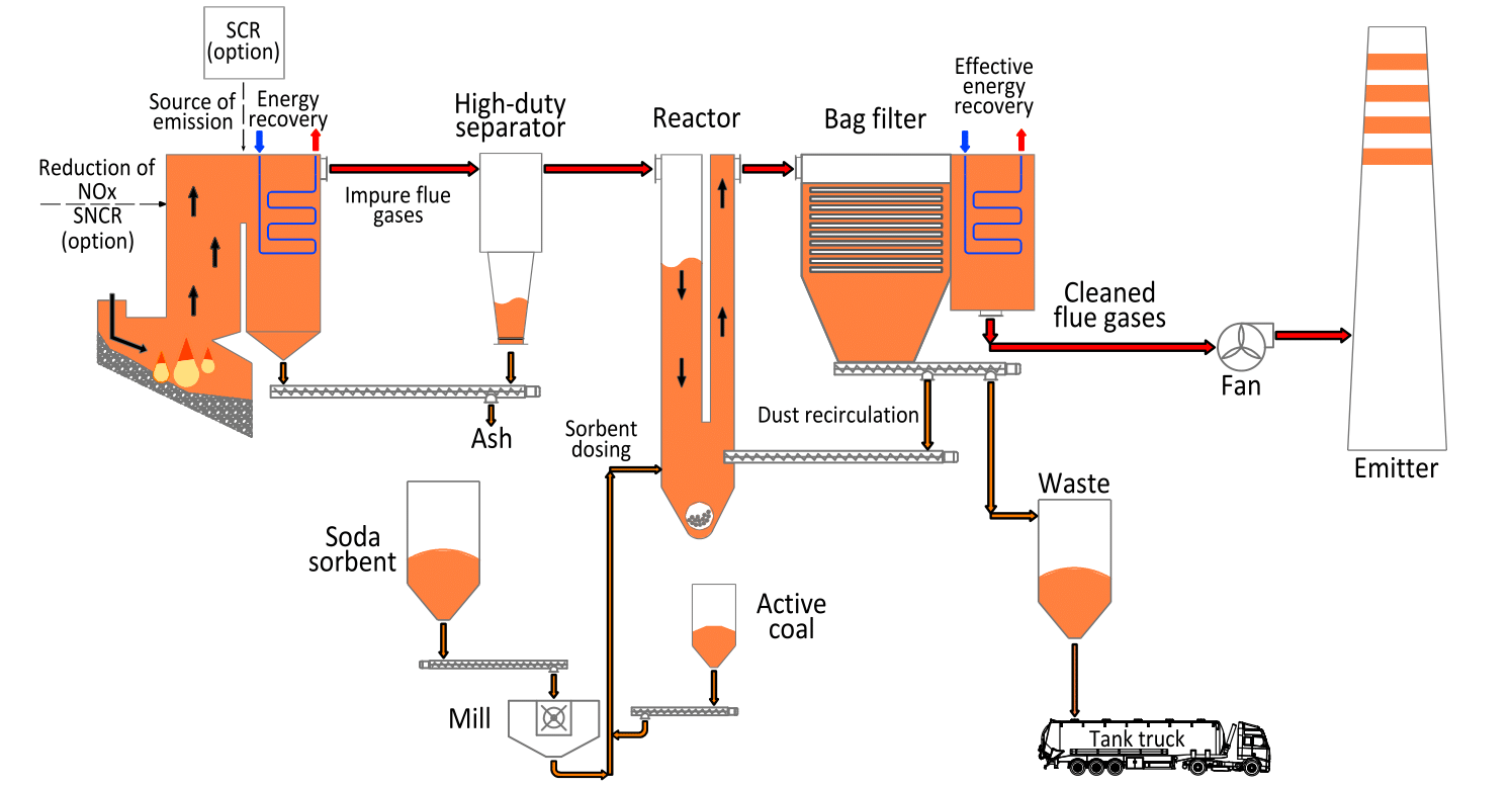 Diagram of a desulphurization installation with a mechanical reactor (dust, SOx, NOx) on a soda SORBENT