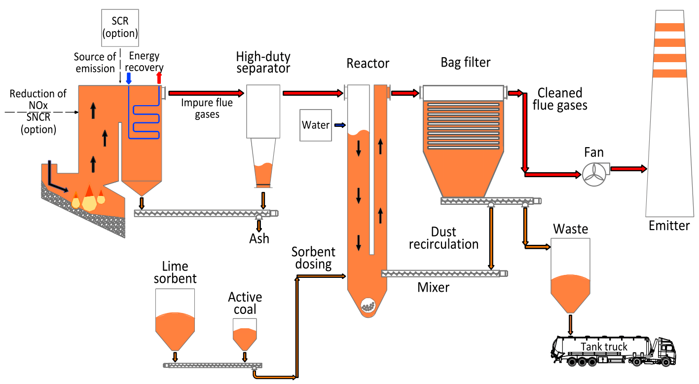 Diagram of a desulphurization installation (dust, SOx, NOx) with a mechanical reactor on a calcium sorbent