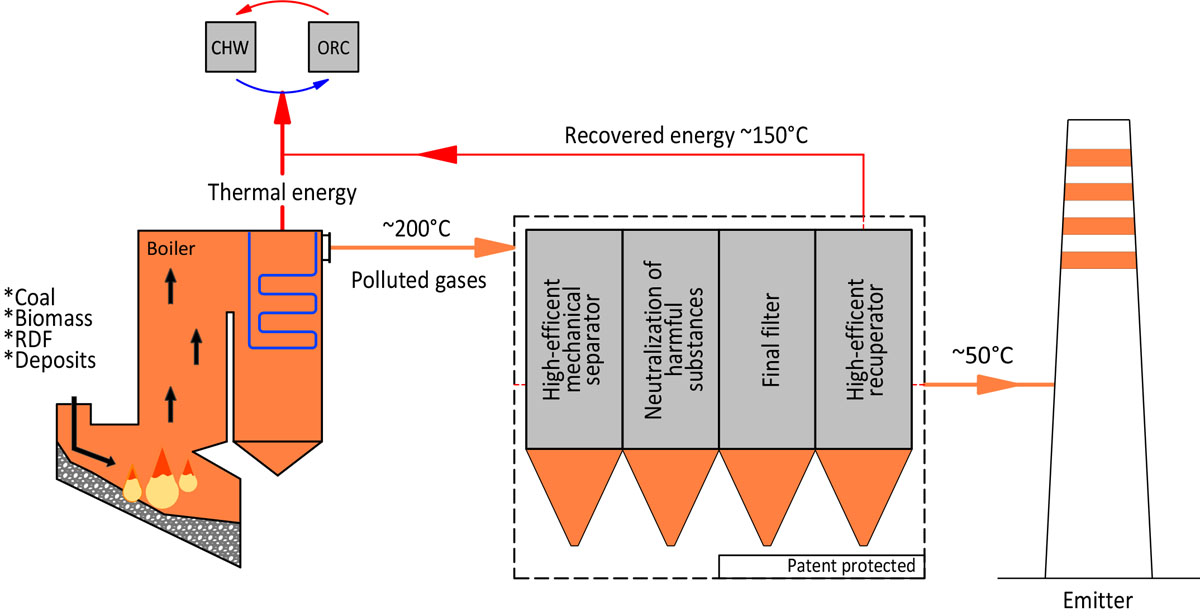 Diagram of the Integrated Air Protection System with Energy Recovery