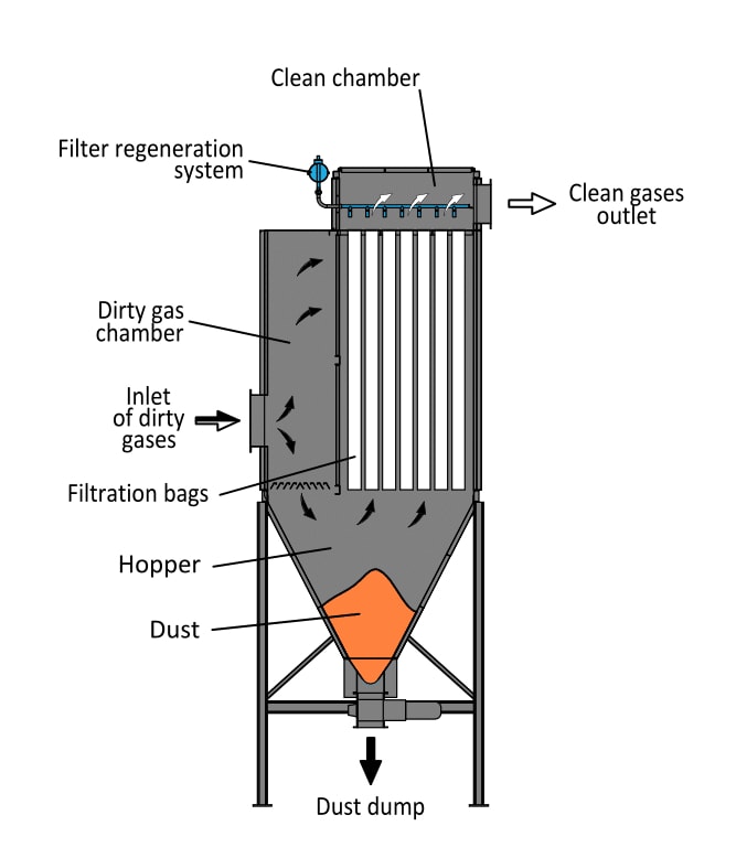 Air to cloth Ratio of Bag Filter | Air Permeability of Filter cloth of Dust  collector - YouTube