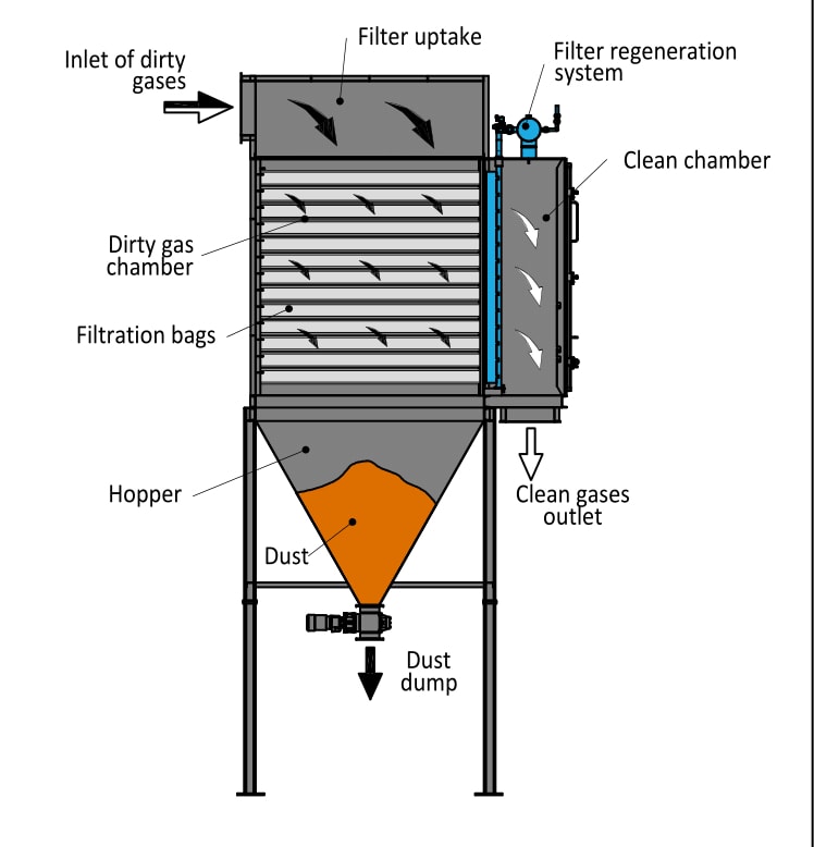 Scheme - horizontal bag filter