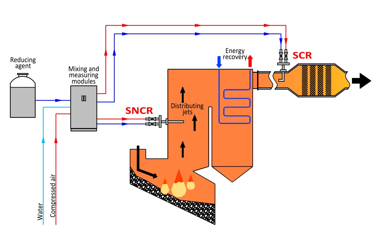 SNCR installation scheme